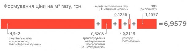 Наприклад, при закупівельній ціні на рівні 4942 грн тариф на газ в Києві становить 6957,9 грн (для всіх споживачів, крім релігійних організацій), і розраховується за такою формулою: