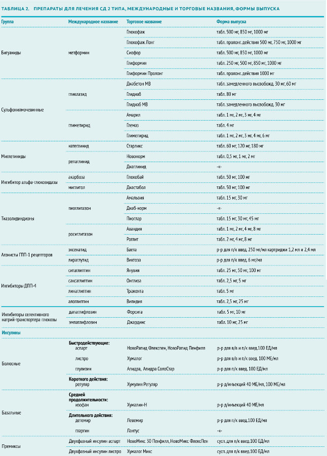 Список лікарських препаратів (таблетовані, розчини), які використовуються при цукровому діабеті 2 типу