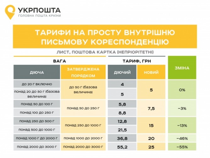 Раніше повідомлялося, що   ПАТ «Укрпошта» з 1 січня 2018 підвищить граничні тарифи на універсальні послуги поштового зв'язку в середньому на 16%   , А саме: на пересилку поштових відправлень в межах України на 12,3% і в іноземні держави - на 43,2%