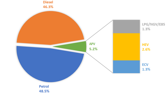 Також відмічено зростання попиту на електрифіковані авто