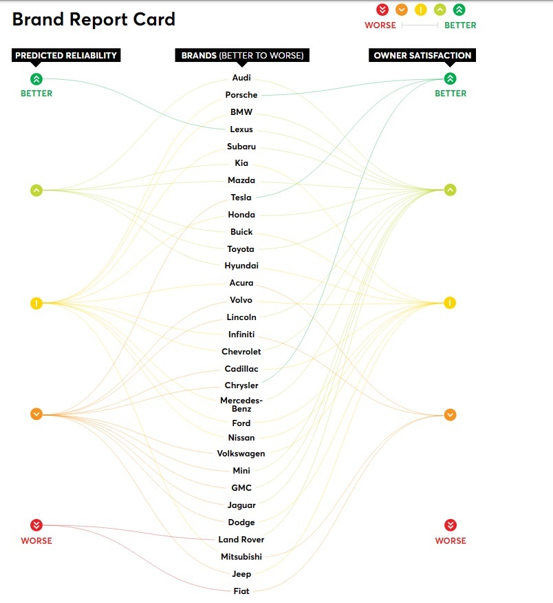 У трійці лідерів також опинилися ще дві автомобільні марки з Німеччини - Porsche і BMW