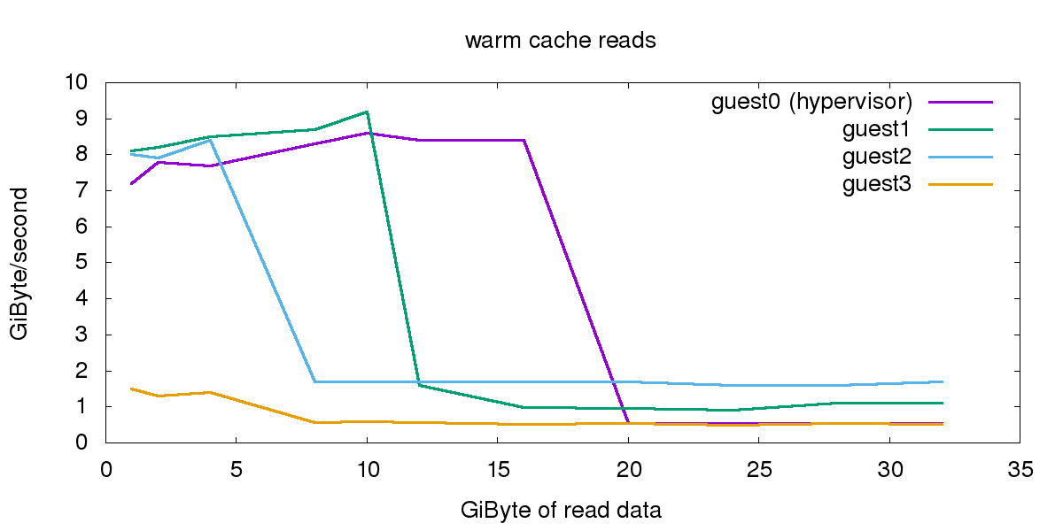 Гостьові [1-3] системи віртуалізовані, тому кеш у нижченаведеній системі вражає - і допомагає guest1 та guest2 домогтися кращих показників, ніж сам гіпервізор