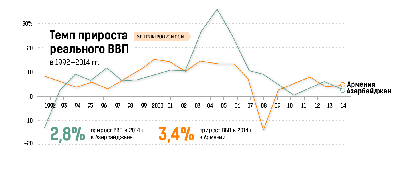 Щорічно країна демонструвала 13-14-відсотковий приріст ВВП