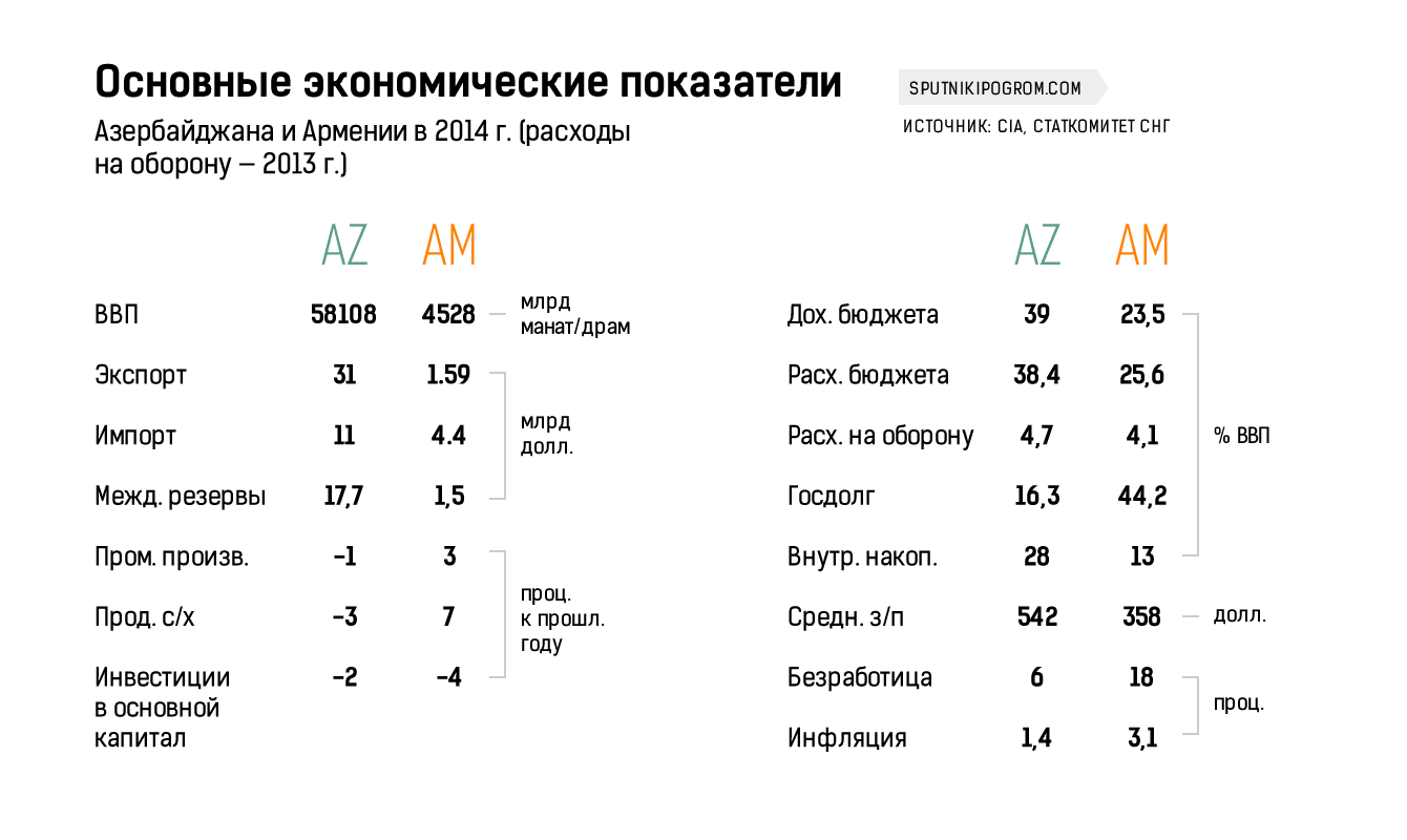 На третьому місці АПК, в якому зайнято до 40% економічно активного населення країни