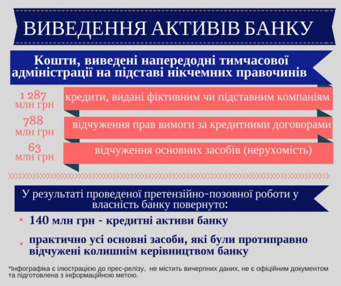 Нагадаємо, Національне антикорупційне бюро розслідує виведення коштів Національного банку України, виділених для рефінансування, через австрійські банки