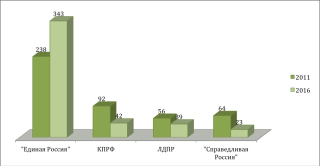 Партійна приналежність депутатів в Держдумі VI скликання (2011) і VII скликання (2016)