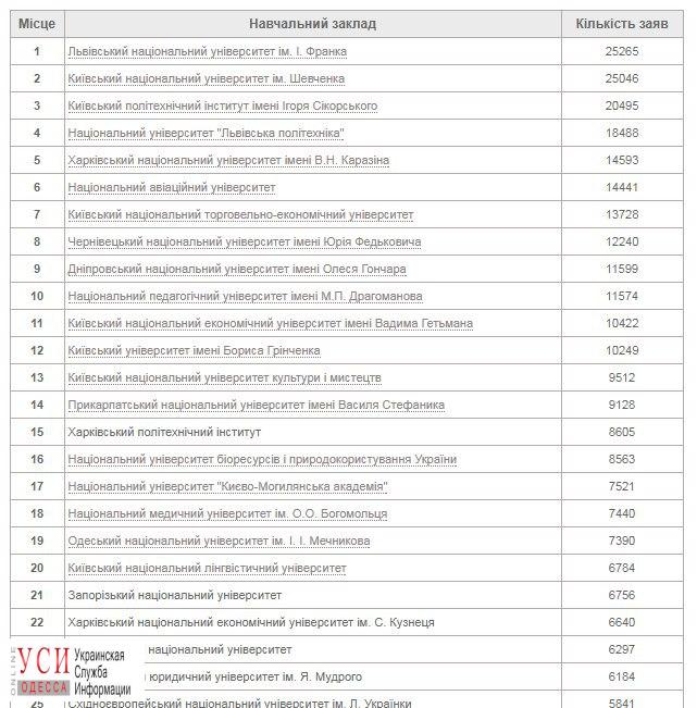 Мечникова займав 17 рядок списку 200 кращих ВУЗів країни з оцінкою якості освіти 7,75 балів і міжнародного визнання - 16,3 балів
