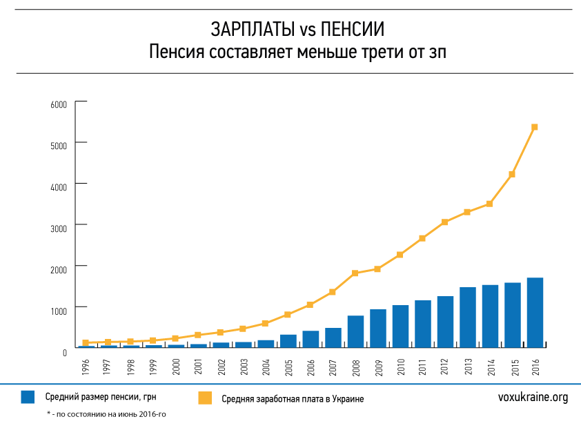 І чим далі, тим більше болісно виглядають кроки, необхідні для оздоровлення пенсійної системи і введення її другого рівня