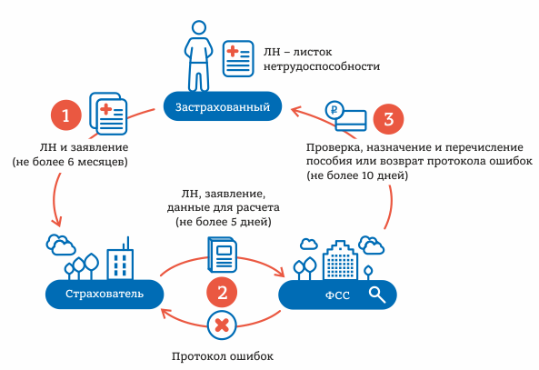 Нова схема представлення даних для виплати допомоги