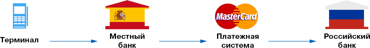 Це найпростіший випадок: карта в євро, розрахунки в євро, місцева валюта - євро, ніяких додаткових конвертацій