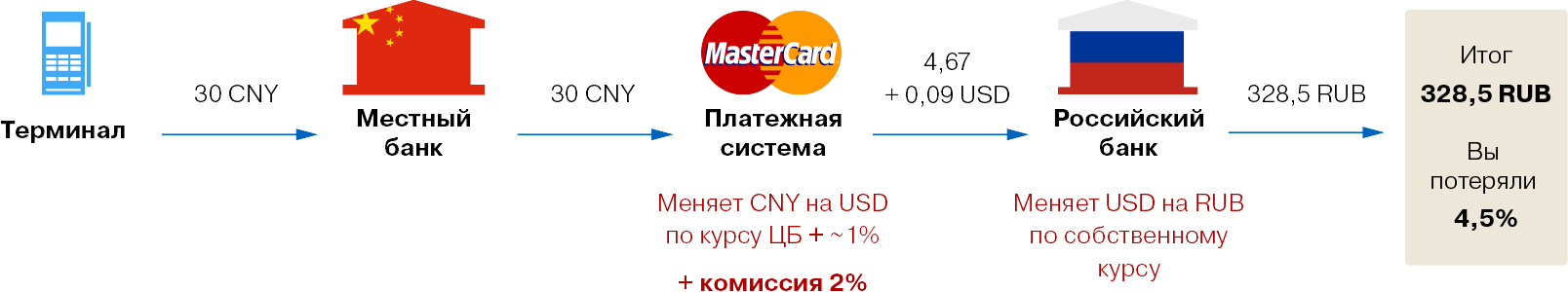 Гроші поміняють двічі і візьмуть комісію