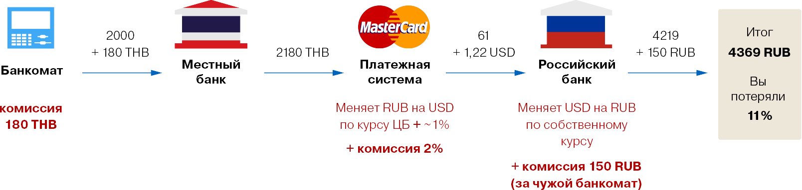 Якби платили картою, оренда обійшлася б в 3900 Р - на 12% менше