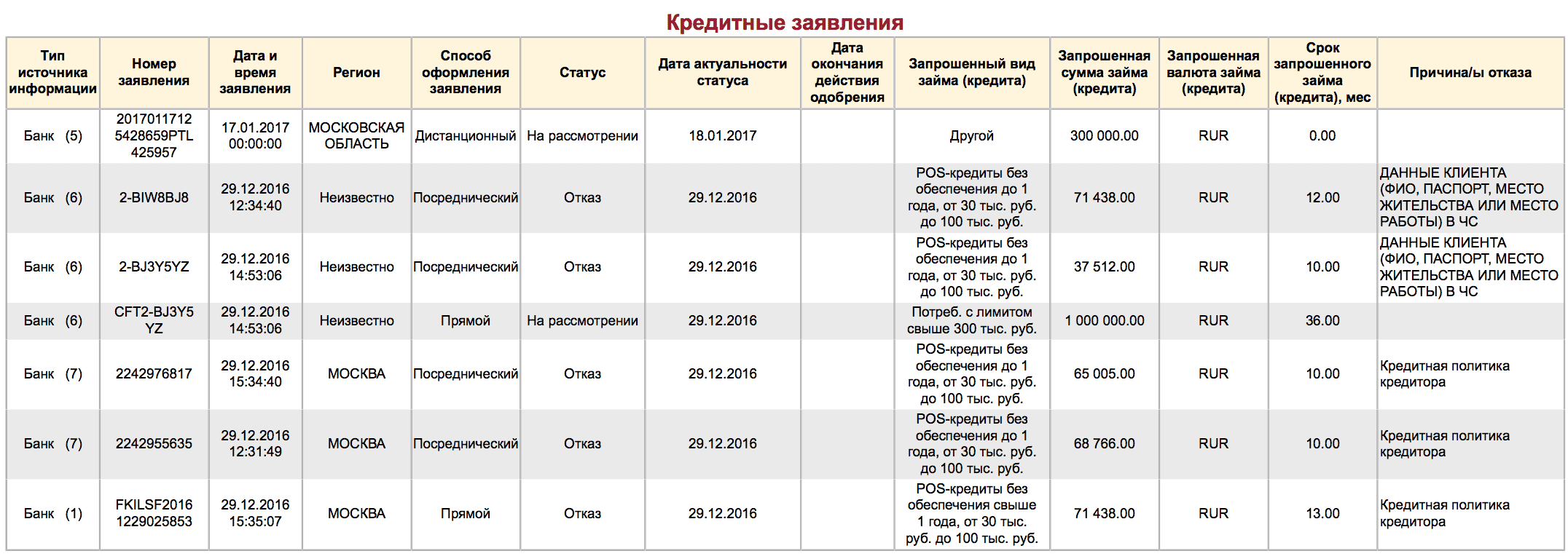Якби всі ці заяви схвалили, я був би винен банкам в цілому 1 812 853 рубля разом з схваленими кредитами: