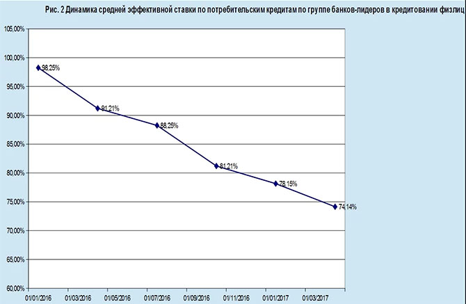 Таке явне і помітне зниження відбулося багато в чому завдяки макроекономічній стабілізації, проте його недостатньо, щоб запустити механізм, що стимулює зростання споживання і економіки