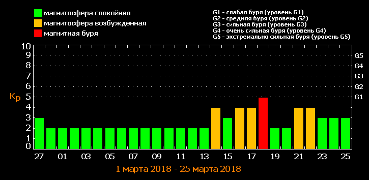 У Лабораторії рентгенівської астрономії Сонця ФІАН стверджують, що до цього періоду магнітосфера Землі з кінця лютого і до середини березня буде спокійною