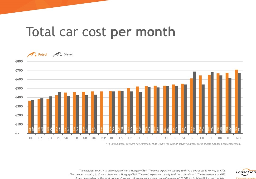 На жаль, в рейтингу країн Україна не має, але думку дослідників, майже у всіх країнах ремонт і обслуговування особистого авто становить близько 37% від усіх витрат, а дорожні збори і податки з'їдають близько 20%