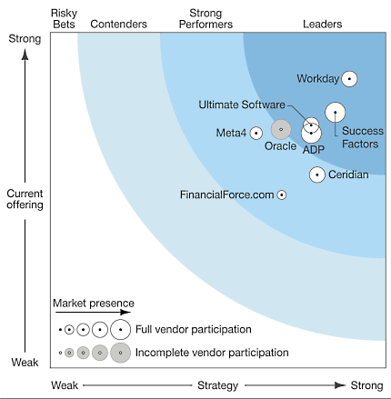 Вона там, де їй і належить бути - на провідному місці в сегменті систем управління людськими ресурсами (   Human Resources Management Systems   , HRMS)