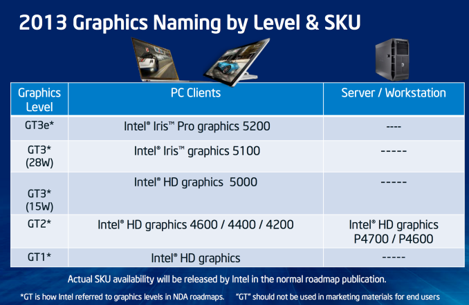 Поєднання двох дає вам новий бренд: Iris Pro 5200 від Intel