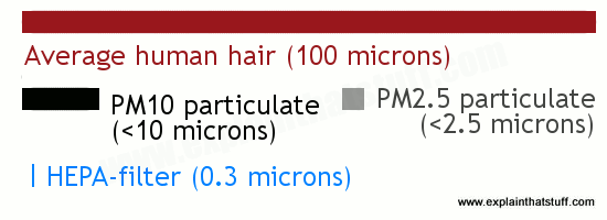Твір: фільтри HEPA відстежують справді крихітні частинки приблизно до 0,3 мкм (синя лінія, низ), що в 10–30 разів менше забруднення сажею PM10 та PM2