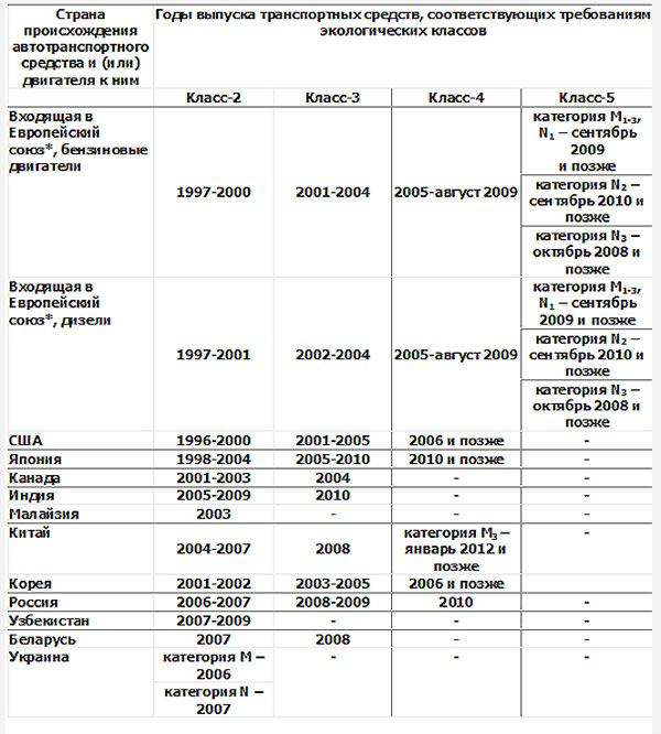 Таблиця відповідності автотранспортних засобів і двигунів внутрішнього згоряння в залежності від року їх випуску вимогам технічного регламенту з екологічних класів-2, 3, 4 і 5