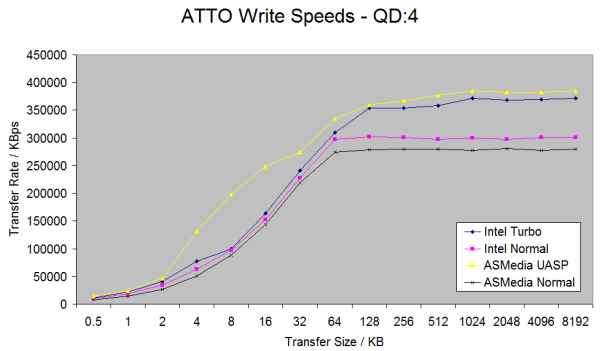 З точки зору швидкості читання при QD чотирьох, UASP досягає найвищої продуктивності при роботі з малими (<64 Кб) розмірами передачі