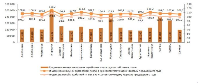 Середньомісячна заробітна плата по регіонах Казахстану в 2 кварталі 2018 року