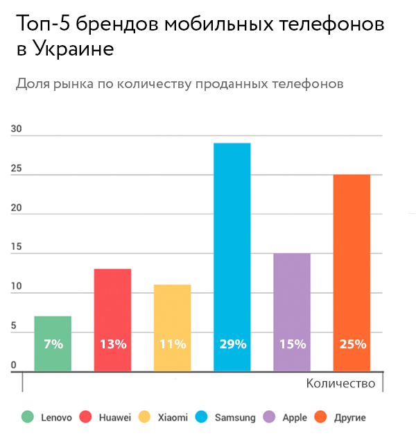 Причому смартфони від Huawei в Україні користуються майже таким же попитом, як і iPhone - 13% від усіх проданих телефонів
