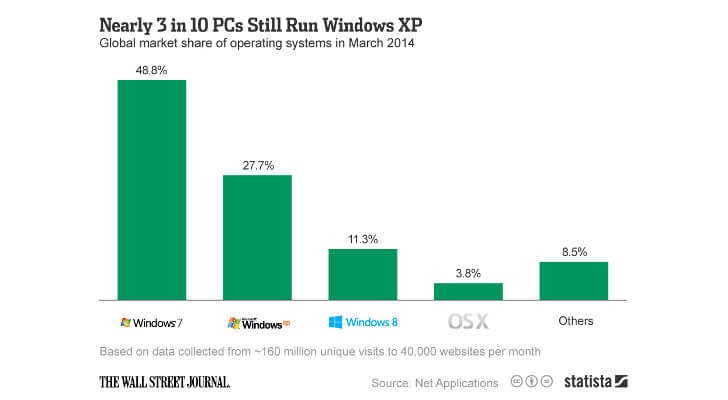 Для тих, хто ще не знає, компанія   Microsoft   вчора офіційно припинила підтримку Windows XP, однак операційна система, запущена в 2001 році, до цих пір використовується приблизно на 28 відсотках комп'ютерів по всьому світу