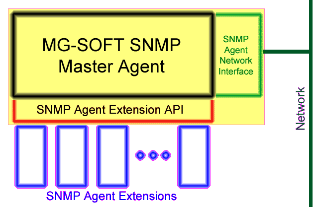 У будь-який час можна переконфігурувати параметри доступу безпеки SNMP до головного агента SNMP MMP-SOFT за допомогою доданого інструменту конфігурації агента або шляхом зміни параметрів системного реєстру (останній метод підходить для масового розгортання)