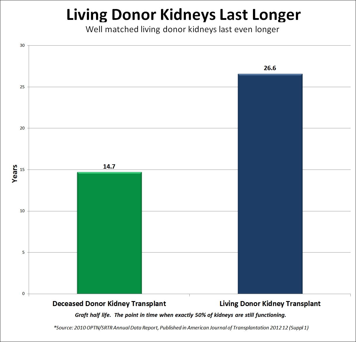 Нирки, трансплантовані від живих донорів, переважають, тому що вони тривають майже вдвічі довше, ніж трансплантують нирки від померлих донорів