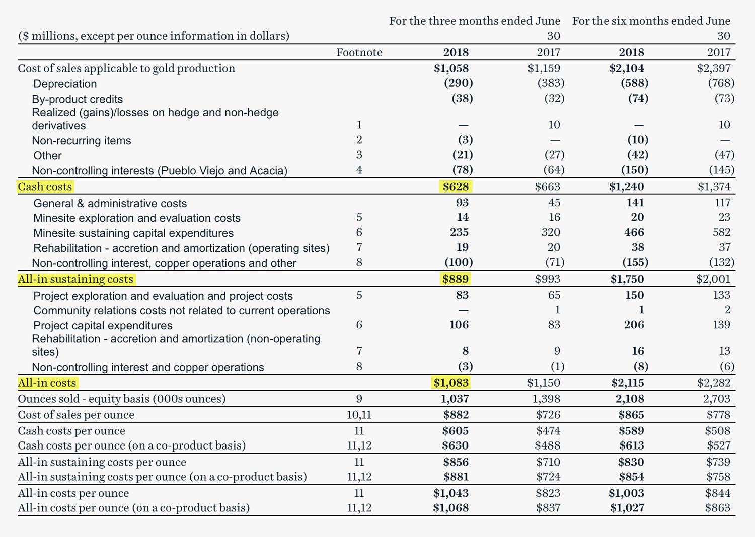 У таблиці вище собівартість виробництва Barrick склала 875 доларів - середнє значення за 1 півріччя 2018 року