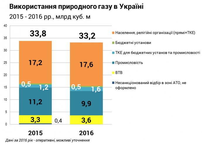 У 2016 році використання газу в Україні в порівнянні з 2015 роком скоротилося на 0,6 млрд кубометрів або на 2% - з 33,8 до 33,2 млрд кубометрів